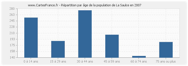 Répartition par âge de la population de La Saulce en 2007
